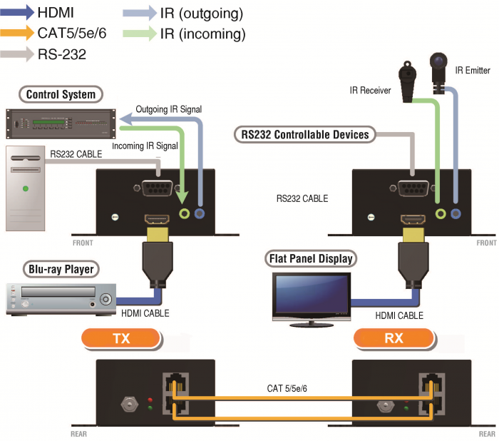 HDMI extender cat.X with bi-directional RS-232, Auto EDID Learning, ARC