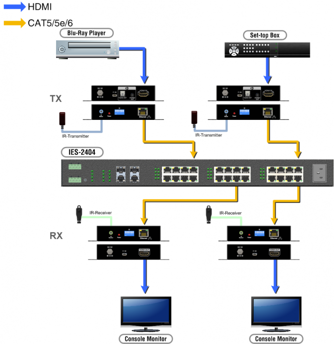 HDMI IP Multicast System