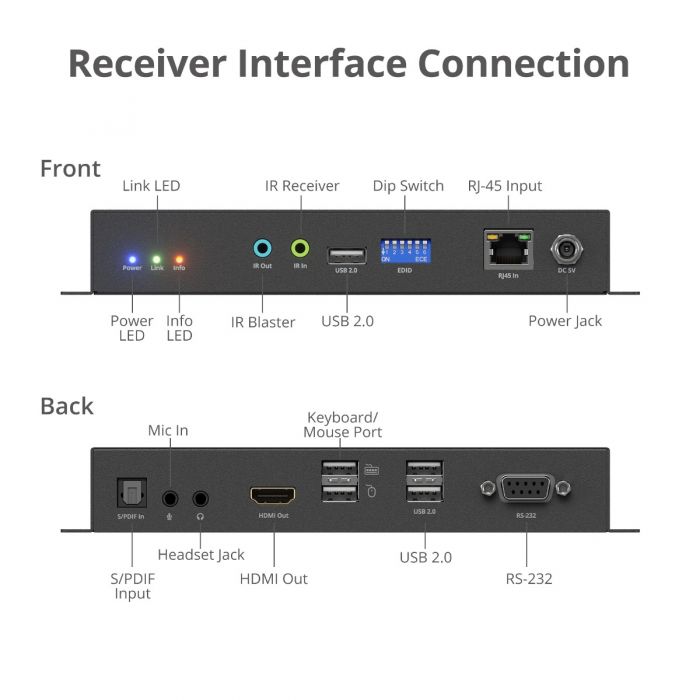 4K 60Hz HDMI over IP Matrix Receiver