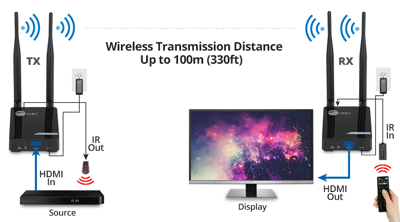 5GHz Wireless HDMI Extension System - Altronics