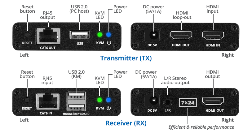 DG-100H - HDMI USB Dongle for Cat6 KVM